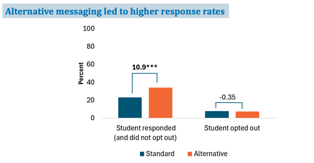 alternative messaging led to higher response rates

students with alternative messaging responded at a higher rate versus those who received standard messaging 