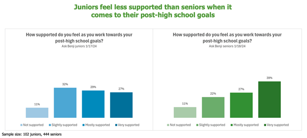 Juniors feel less supported than seniors when it comes to post-high school goals. Juniors: 11% not supported, 32% slightly supported, 29% mostly supported, 27% very supported versus Seniors: 11% not supported, 22% slightly supported, 27% mostly supported, 39% very supported 